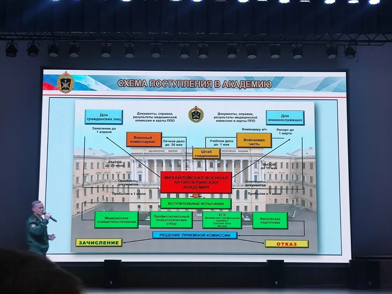мы видим лекцию или презентацию, проходящую в академии. На большом экране отображена схема, показывающая процесс поступления в академию. Текст на экране, написанный в верхней части, обозначает заголовок. Схема включает в себя различные блоки с информацией оRequired категориях, таких как «Для традиционного поступления», «Для военнослужащих» и более. На переднем плане стоит мужчина в военной форме, указывая на экран, возможно, объясняя детали схемы.
